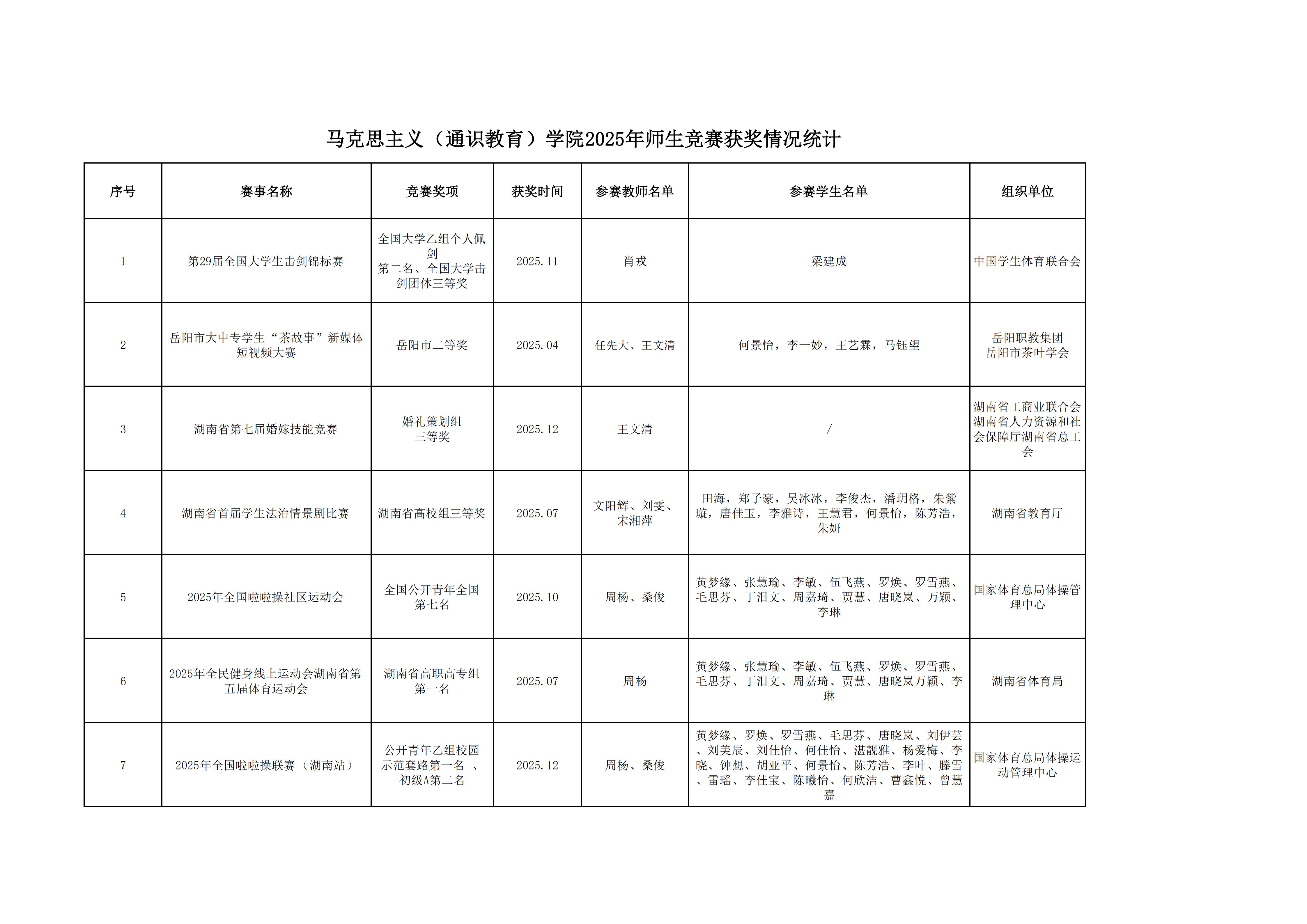 马克思主义（通识教育）学院2025年师生竞赛获奖情况统计(5)_01(1).png