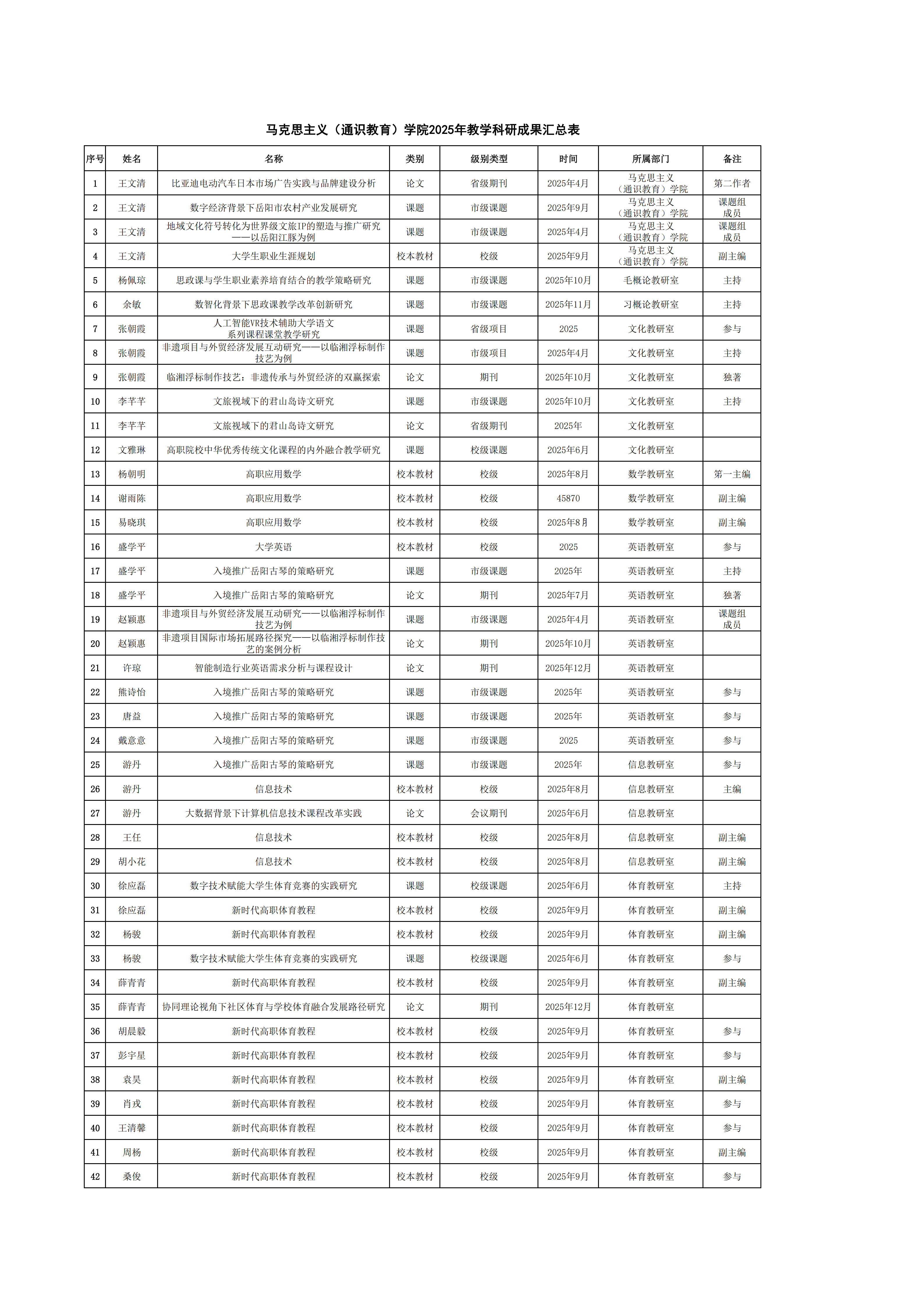 马克思主义（通识教育）学院2025年教学科研成果汇总表(3)_01.png